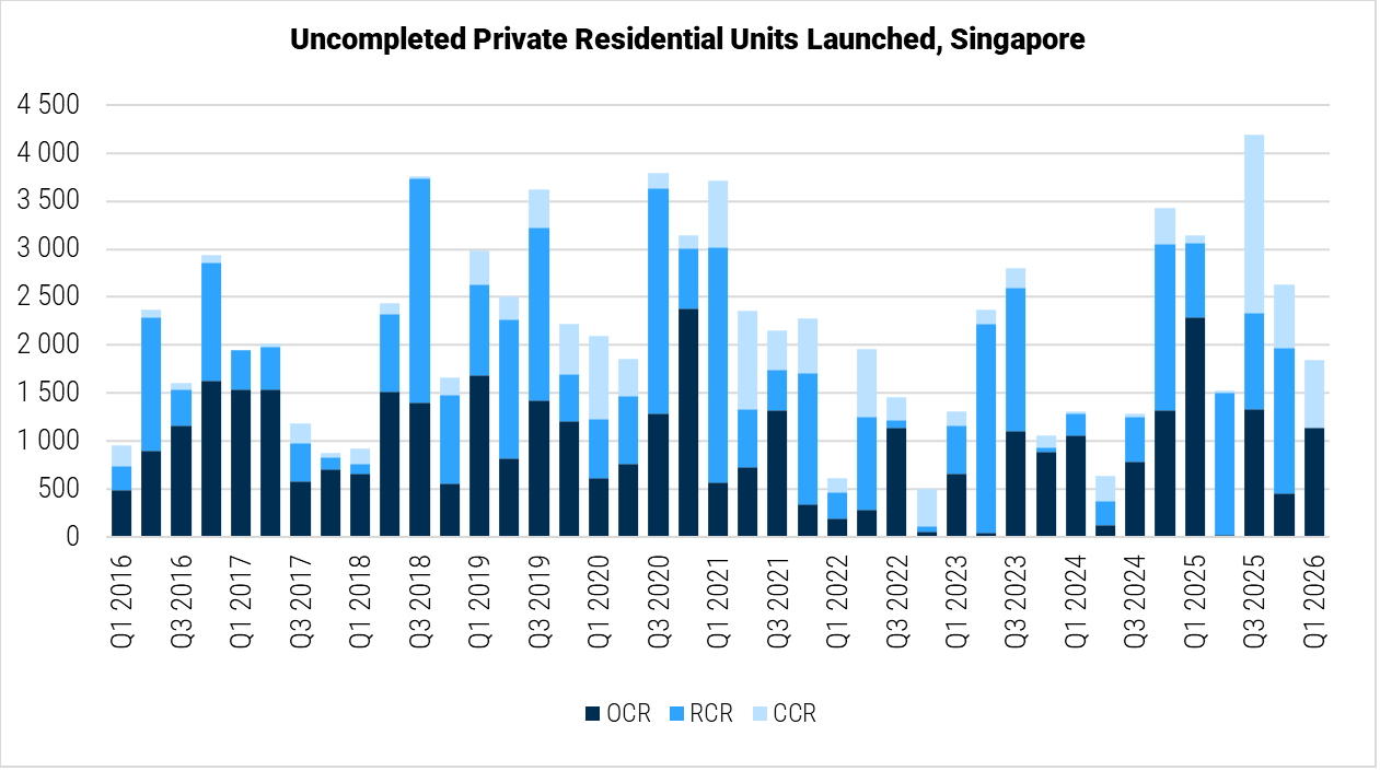 Singapore Uncompleted Private Residential Units Launched graph