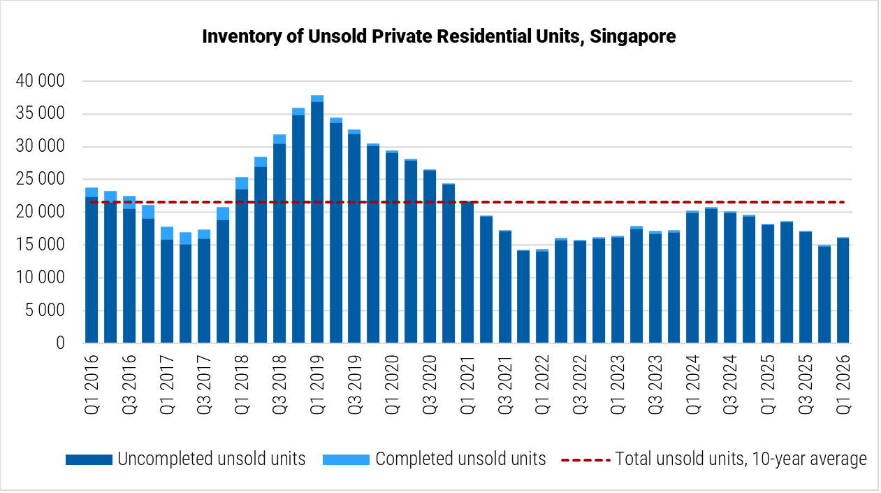 Singapore Inventory of Unsold Private Residential Units graph
