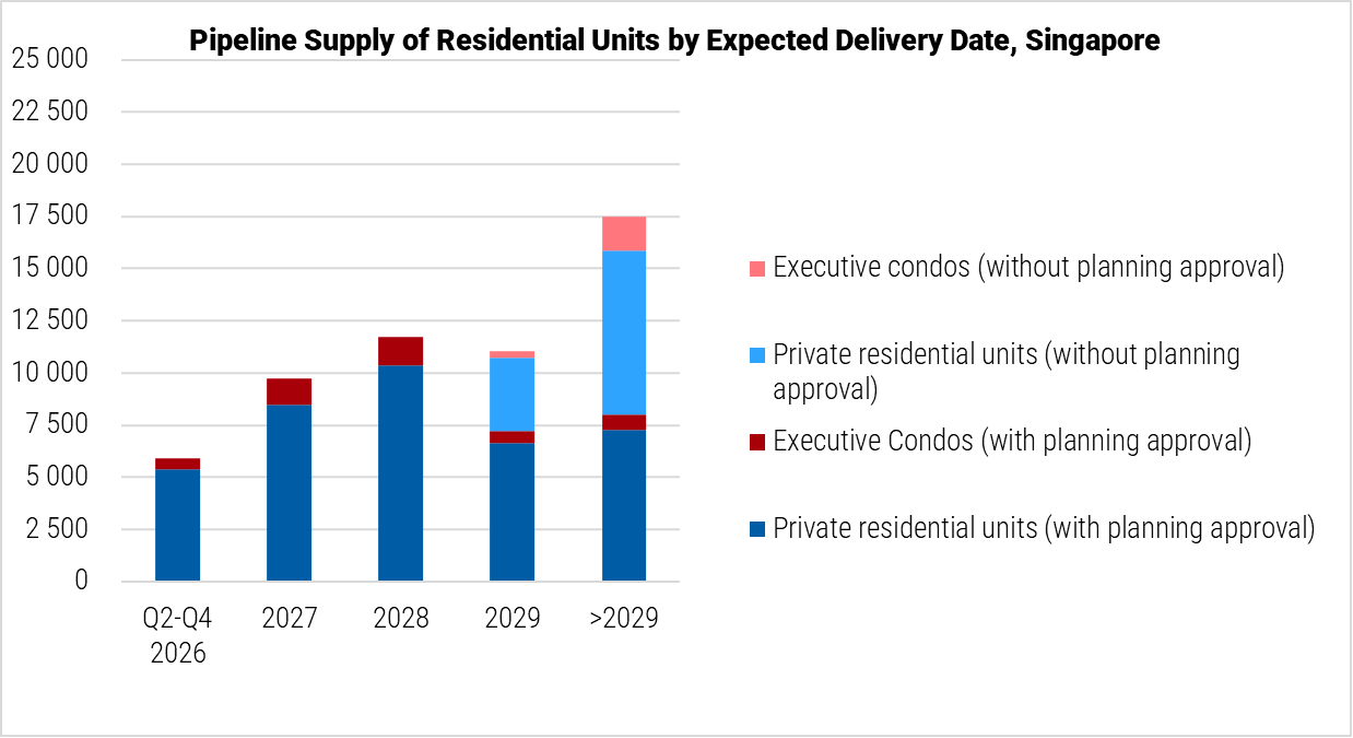 Singapore Pipeline Supply of Residential Units by Expected Delivery Date graph
