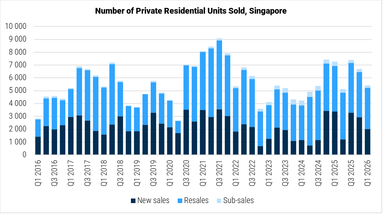 Singapore Number of Private Residential Units Sold graph