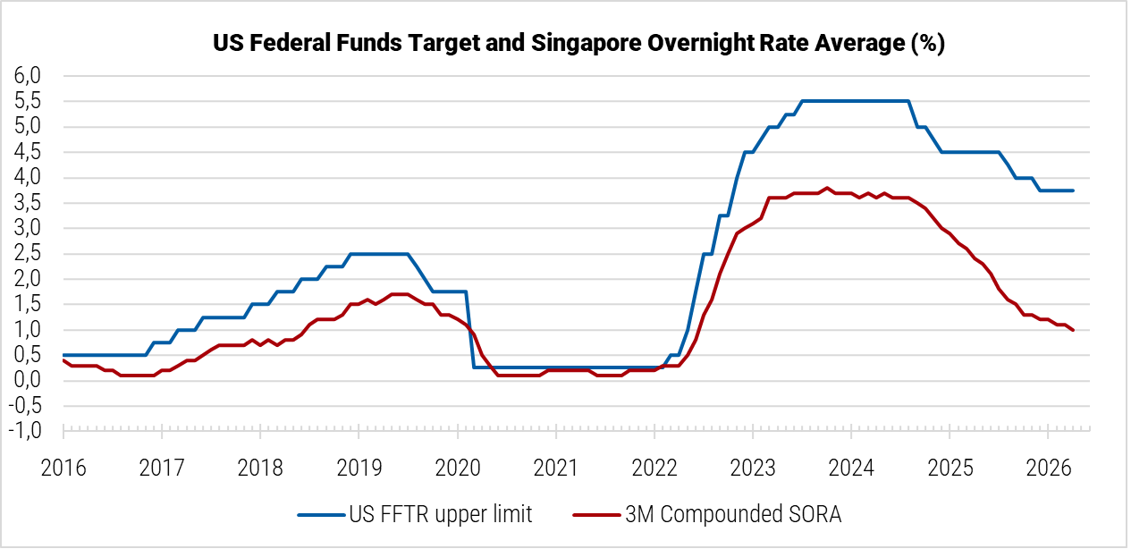The US Federal Funds Target and Singapore Overnight Rate Average graph