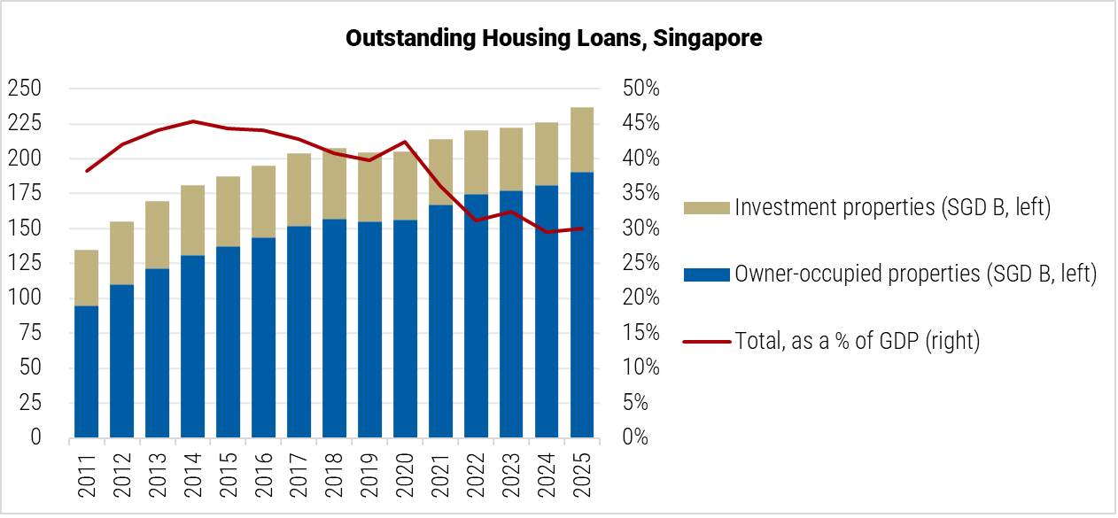 Singapore Outstanding Housing Loans graph