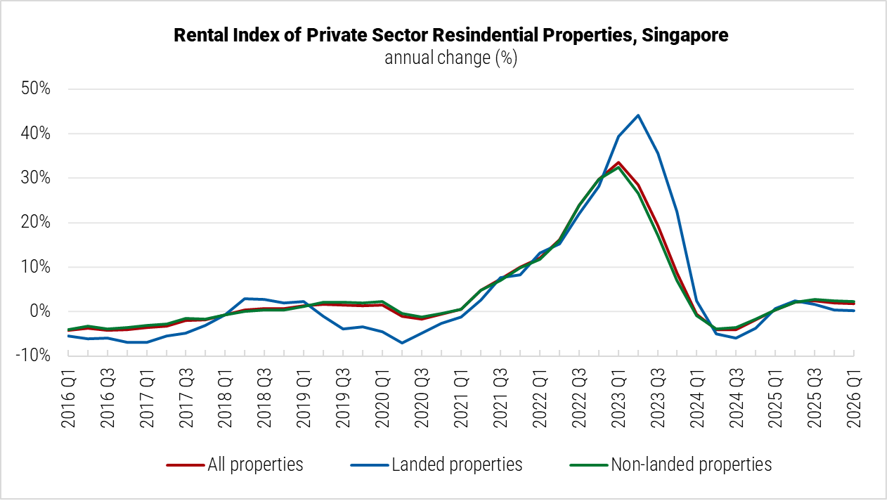 Singapore Rental Index of Private Sector Residential Properties graph