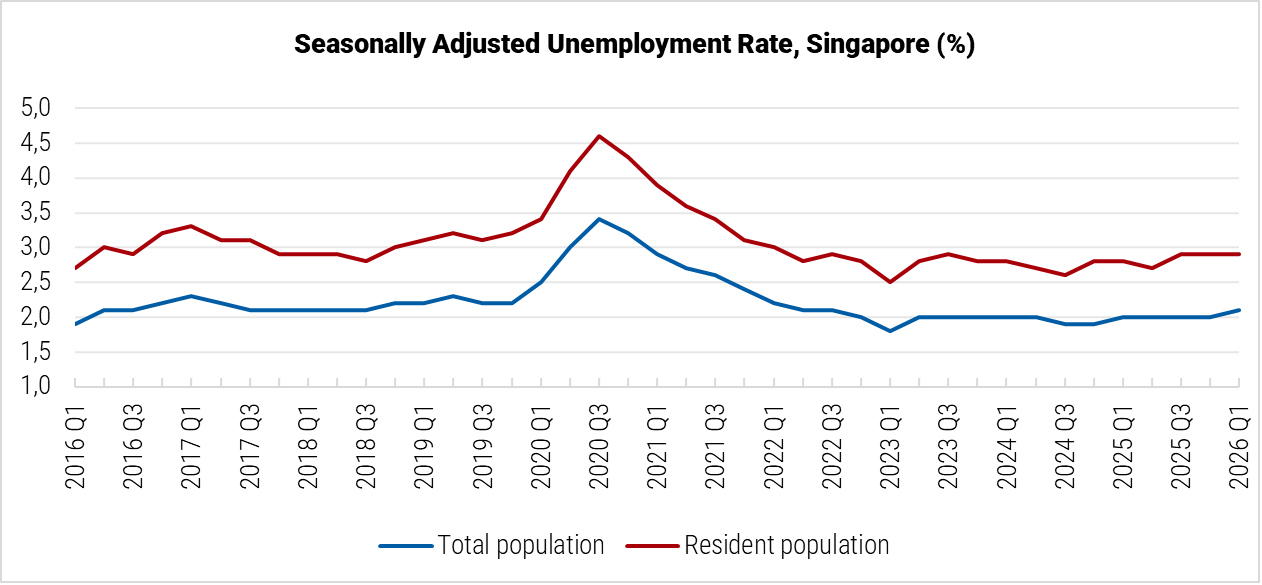 Singapore Unemployment Rate graph