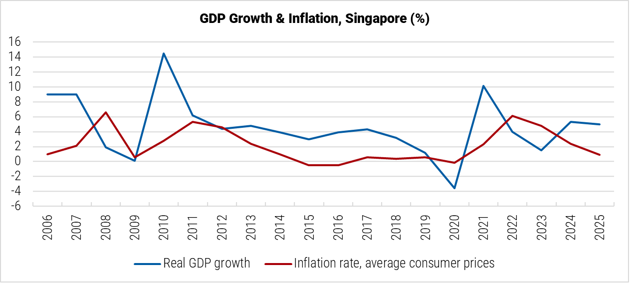 Singapore GDP Growth and Inflation graph