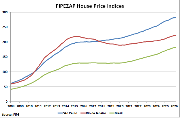 Brazil House Price Indices graph