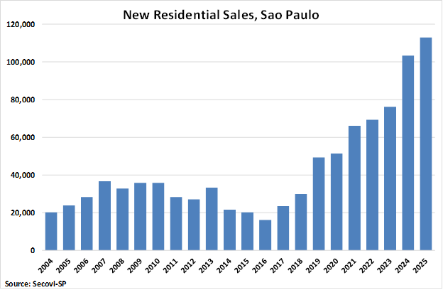 Brazil New Residential Sales in Sao Paulo graph
