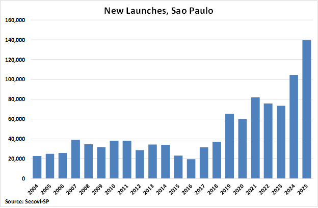Brazil New Launches in Sao Paulo graph