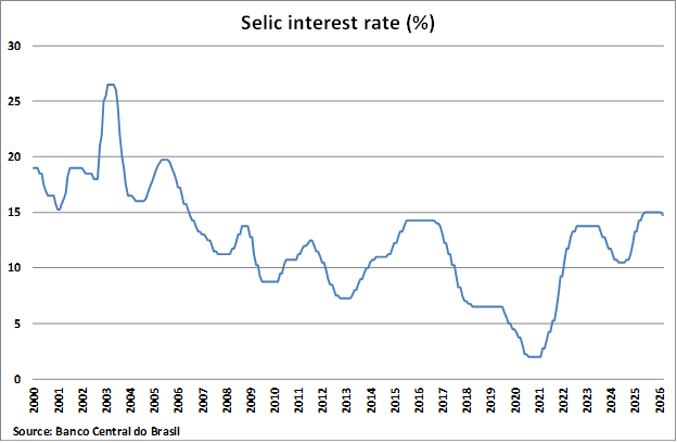 Brazil Selic Interest Rate graph