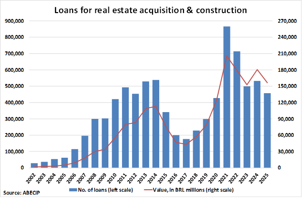 Brazil Loans for Real Estate Acquisition and Construction graph