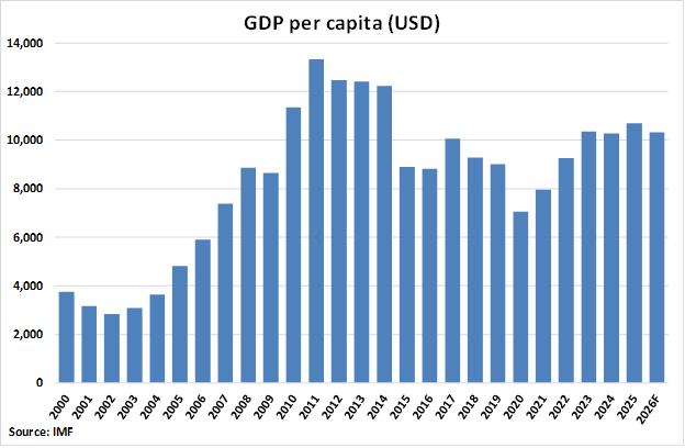 Brazil GDP Per Capita graph