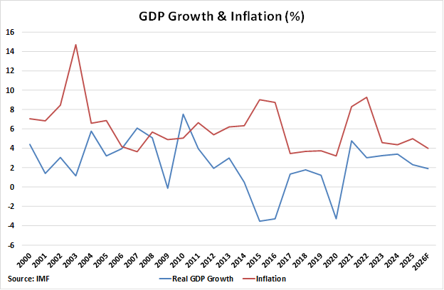 Brazil GDP Growth and Inflation graph