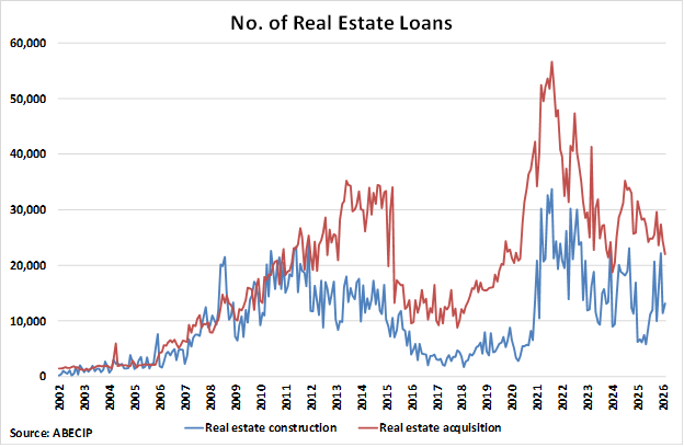 Brazil Number of Real Estate Loans graph