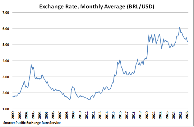 Brazil Monthly Average Exchange Rate graph