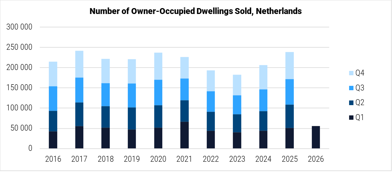 Netherlands Number of Owner-Occupied Dwellings Sold graph Netherlands Number of Owner-Occupied Dwellings Sold graph