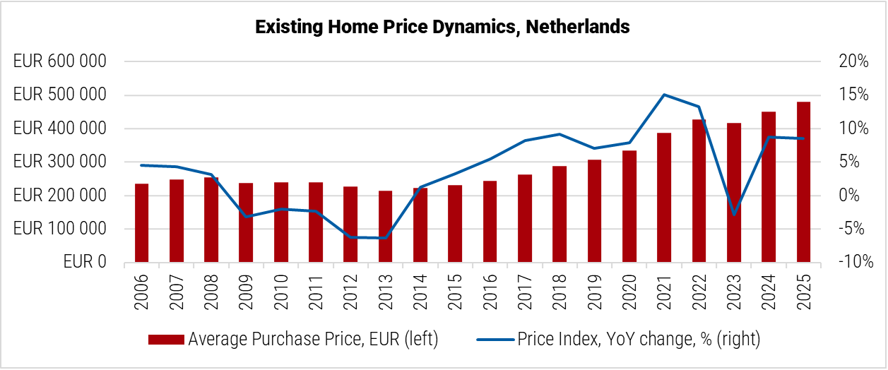 Netherlands Existing Home Price Dynamics graph Netherlands Existing Home Price Dynamics graph