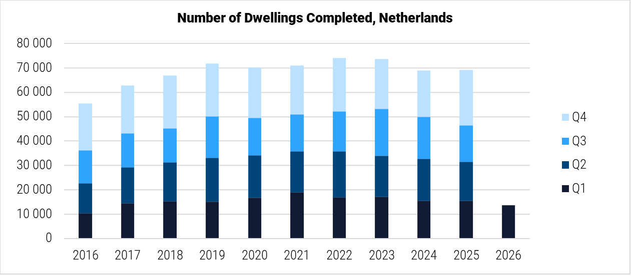 Netherlands Number of Dwellings Completed graph Netherlands Number of Dwellings Completed graph