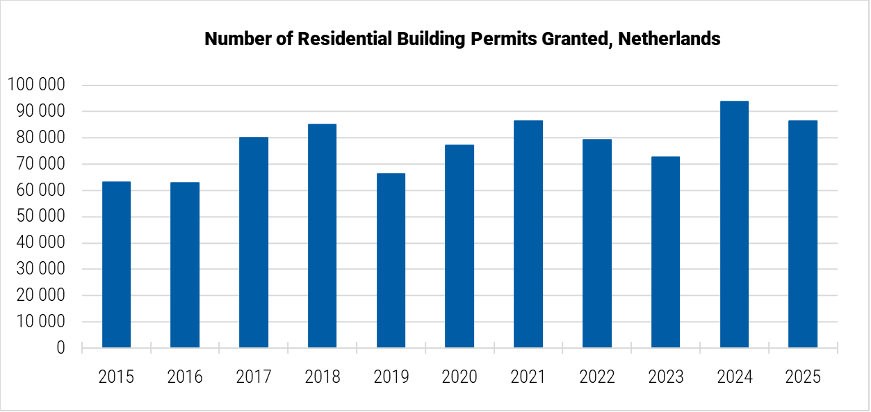 Netherlands Number of Residential Building Permits Granted graph Netherlands Number of Residential Building Permits Granted graph