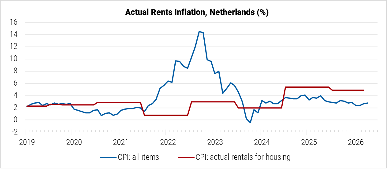 Netherlands Actual Rents Inflation graph Netherlands Actual Rents Inflation graph
