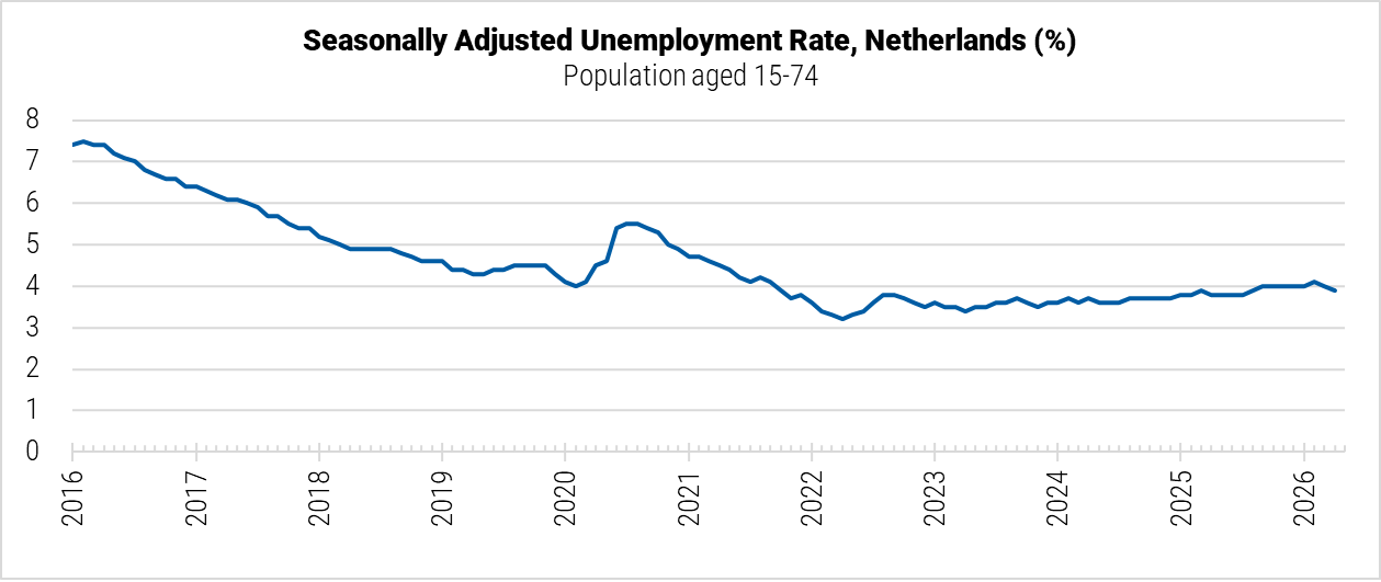 Netherlands Unemployment Rate graph Netherlands Unemployment Rate graph