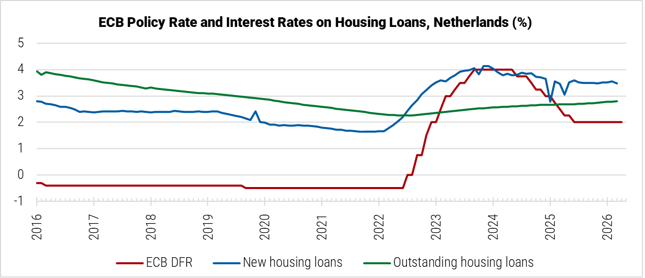 Netherlands ECB Policy Rate and Interest Rates on Housing Loans graph Netherlands ECB Policy Rate and Interest Rates on Housing Loans graph