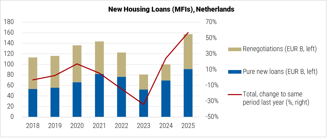 Netherlands New Housing Loans graph Netherlands New Housing Loans graph