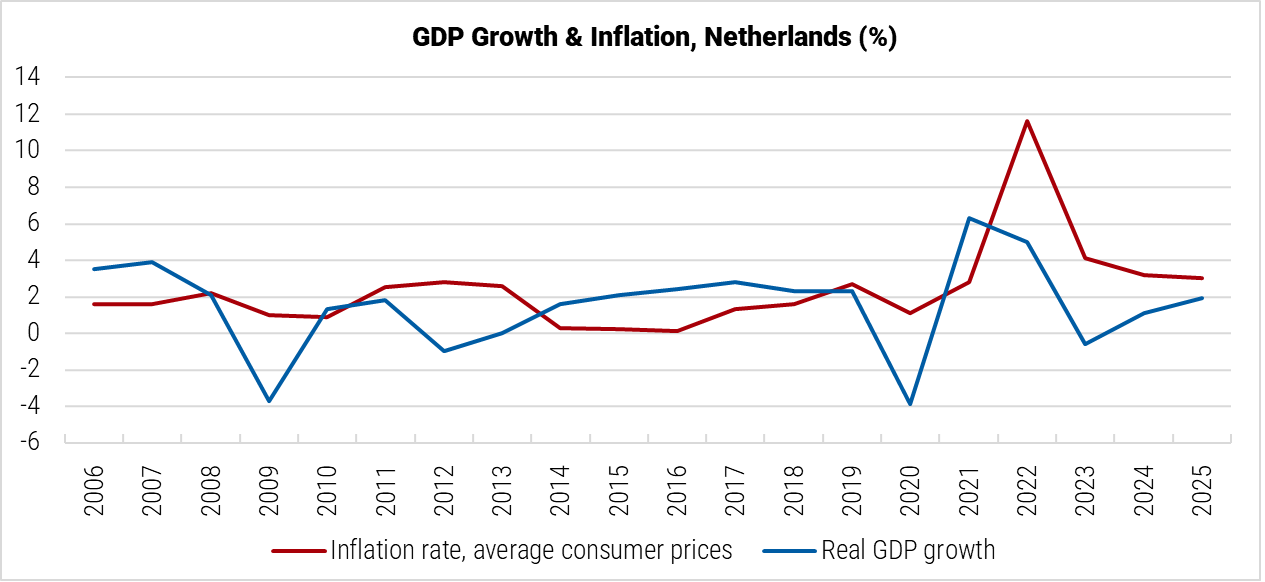 Netherlands GDP Growth and Inflation graph Netherlands GDP Growth and Inflation graph