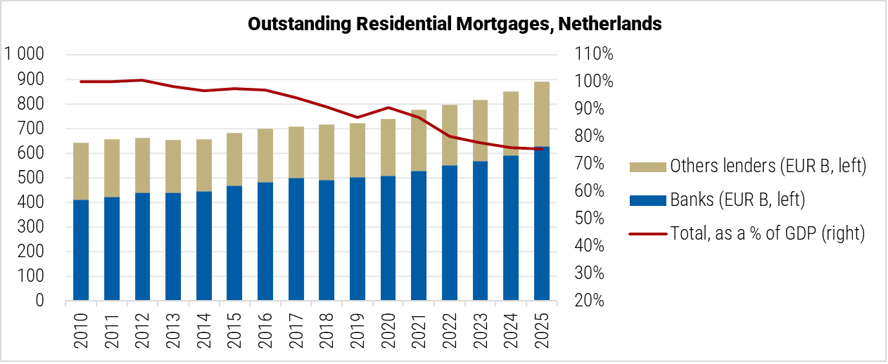 Netherlands Outstanding Residential Mortgages graph Netherlands Outstanding Residential Mortgages graph