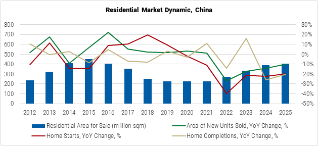 China Residential Market Dynamic graph