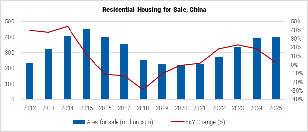 China Residential Housing for Sale graph