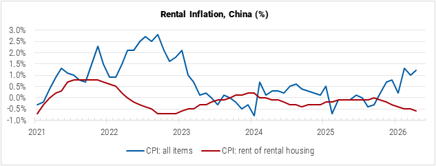 China Rental Inflation graph