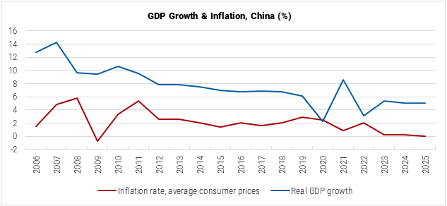 China GDP Growth and Inflation graph