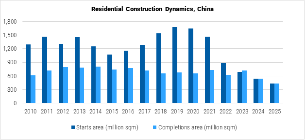 China Residential Construction Dynamics graph
