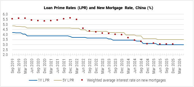China Loan Prime Rates (LPR) and New Mortgage Rate graph