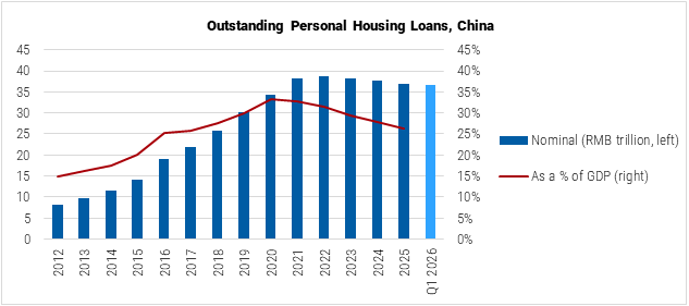 China Outstanding Personal Housing Loans graph