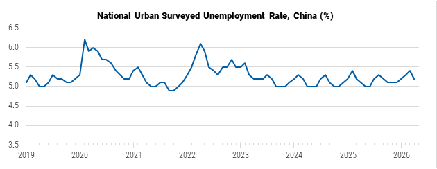China National Urban Surveyed Unemployment Rate graph