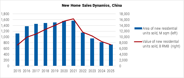 China New Home Sales Dynamic graph