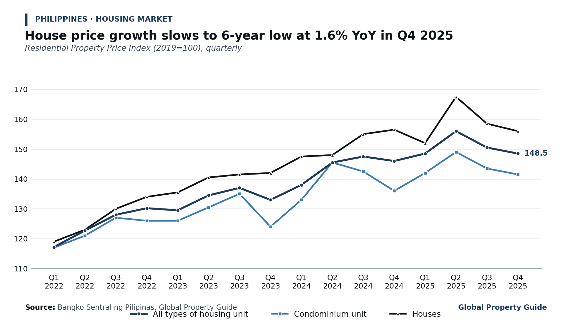 Philippines House Price Dynamics graph Philippines House Price Dynamics graph