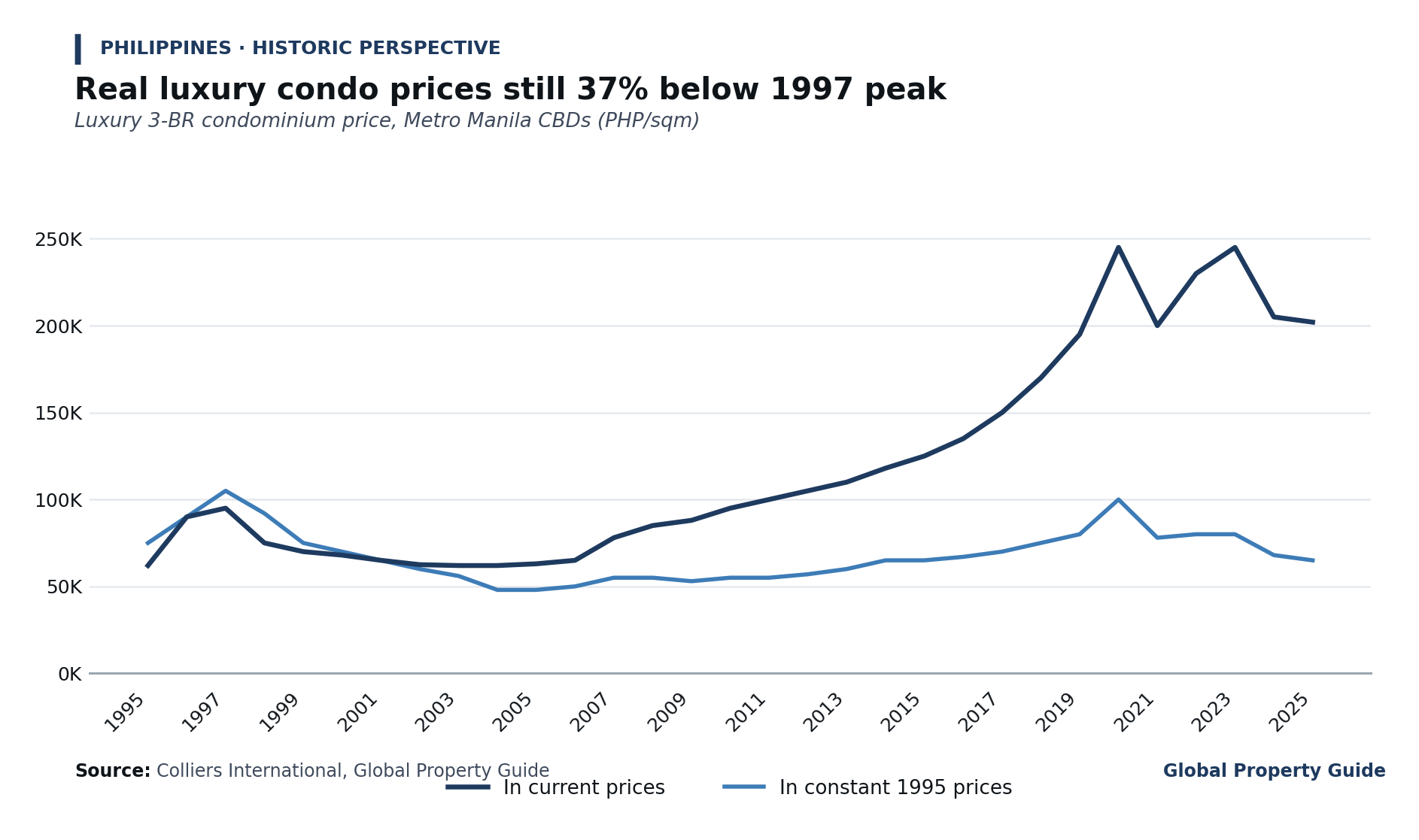 Philippines Luxury Condo Price Movement graph Philippines Luxury Condo Price Movement graph