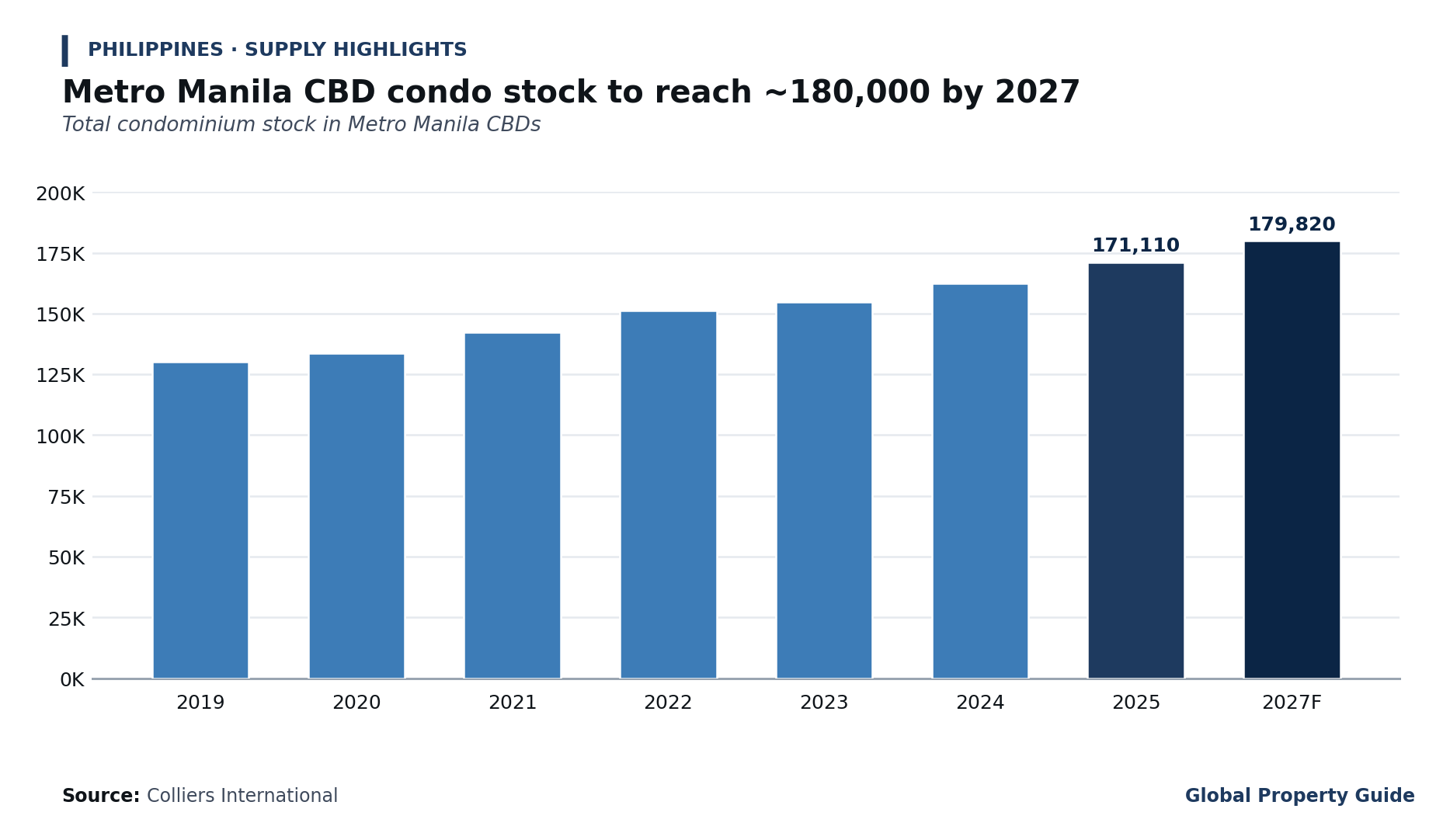 Philippines Condo Stock in Metro Manila graph Philippines Condo Stock in Metro Manila graph