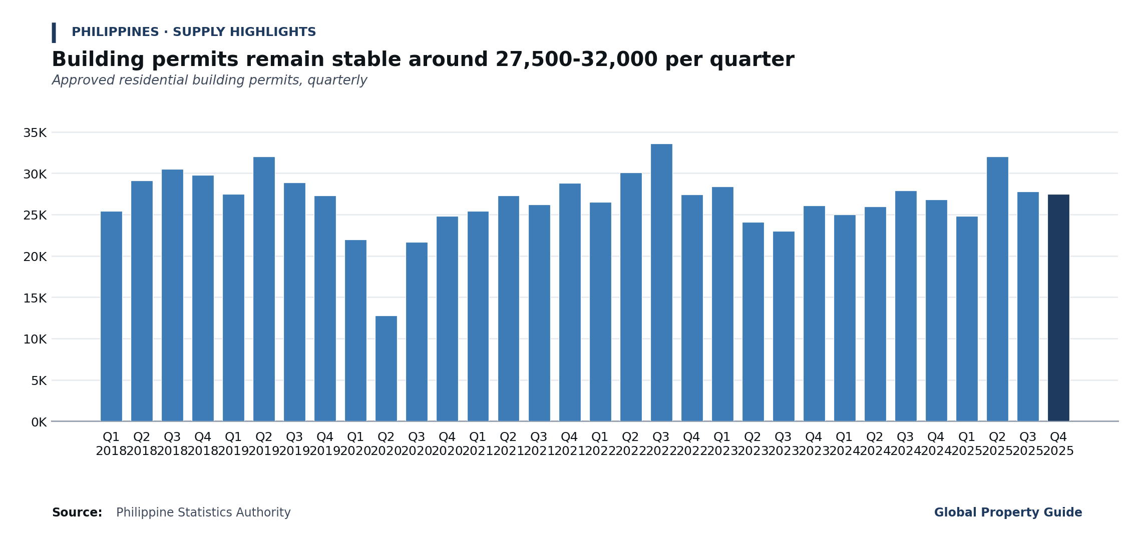 Philippines Building Permits Granted graph Philippines Building Permits Granted graph