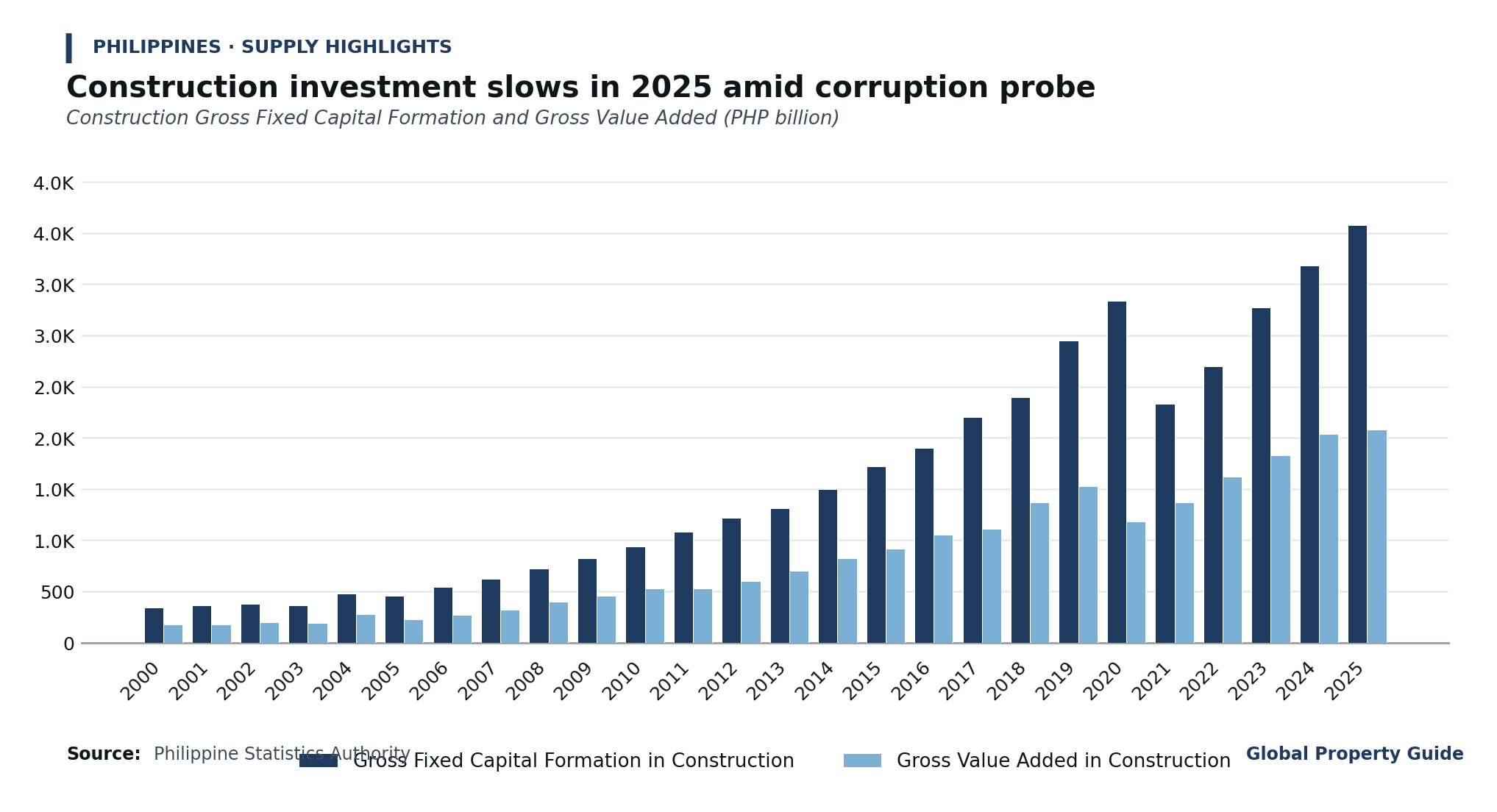 Philippines Investments in Construction graph Philippines Investments in Construction graph