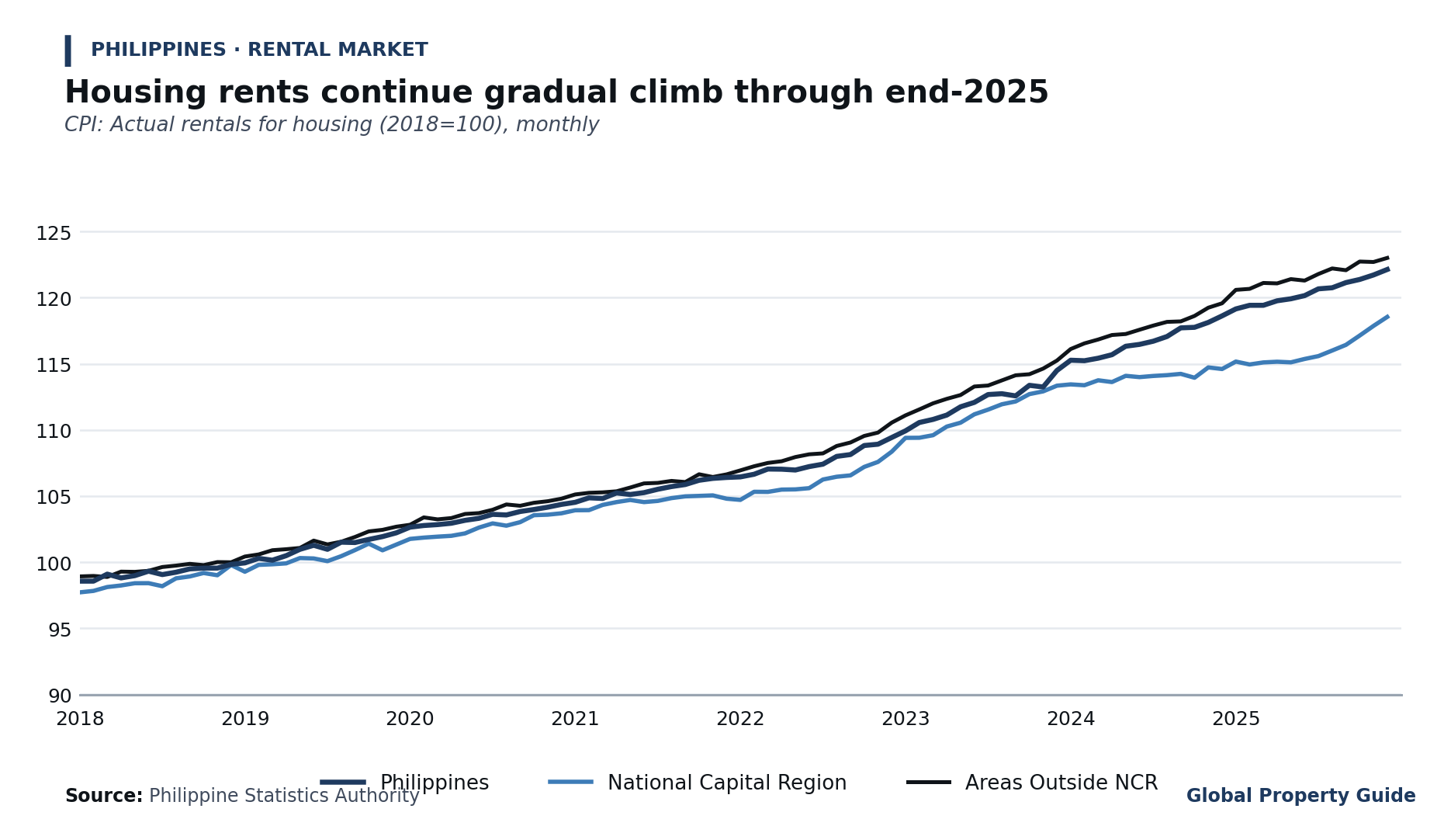 Philippines Rent Price Indices graph Philippines Rent Price Indices graph