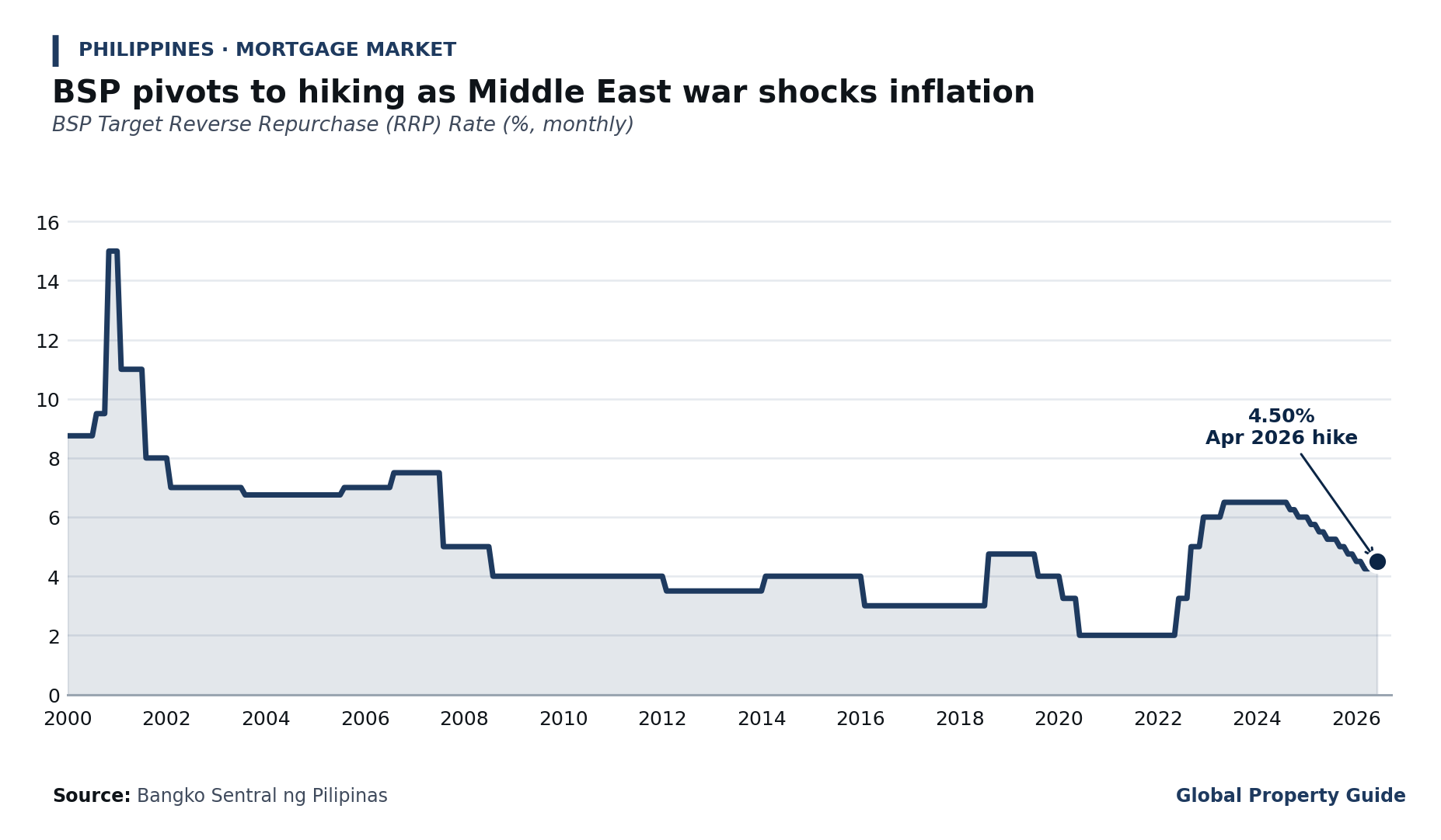 Philippines BSP Target Reverse Repurchase Rate graph Philippines BSP Target Reverse Repurchase Rate graph