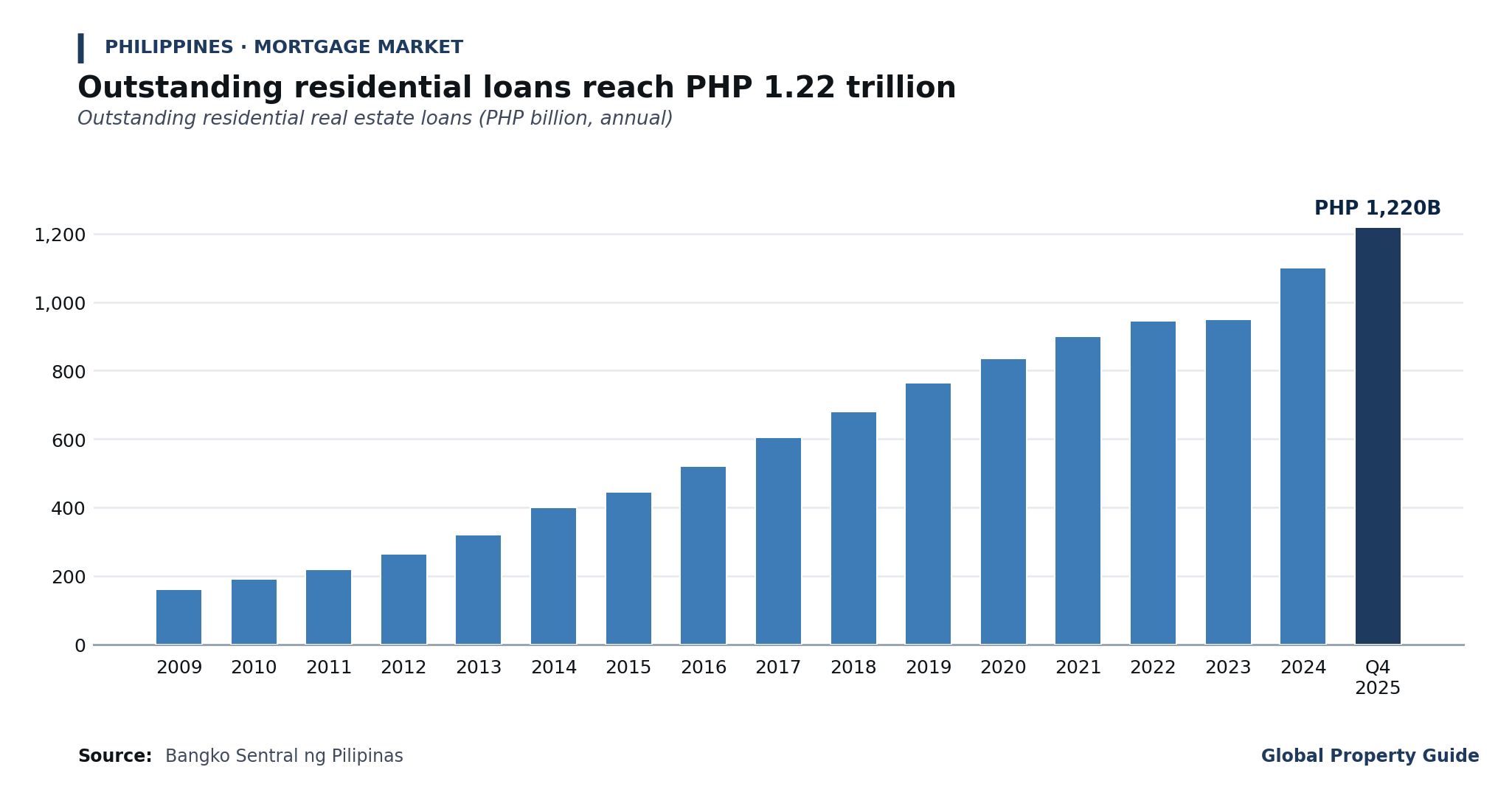 Philippines Outstanding Housing Loans graph Philippines Outstanding Housing Loans graph