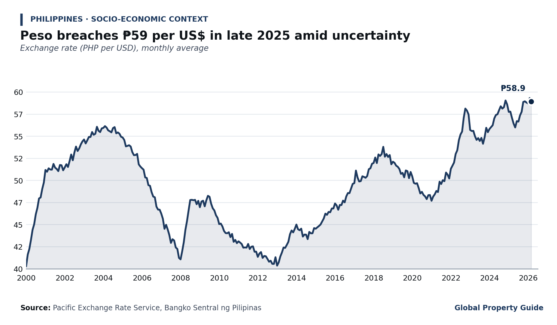 Philippines Monthly Average Exchange Rate graph Philippines Monthly Average Exchange Rate graph