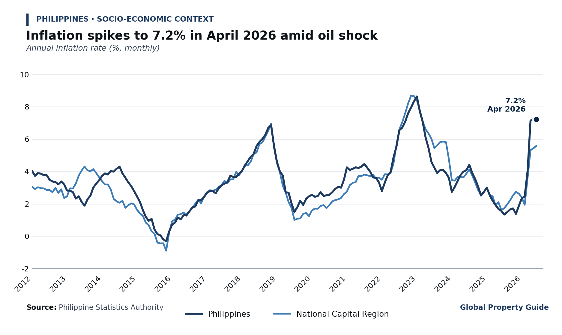 Philippines Inflation Rate graph Philippines Inflation Rate graph