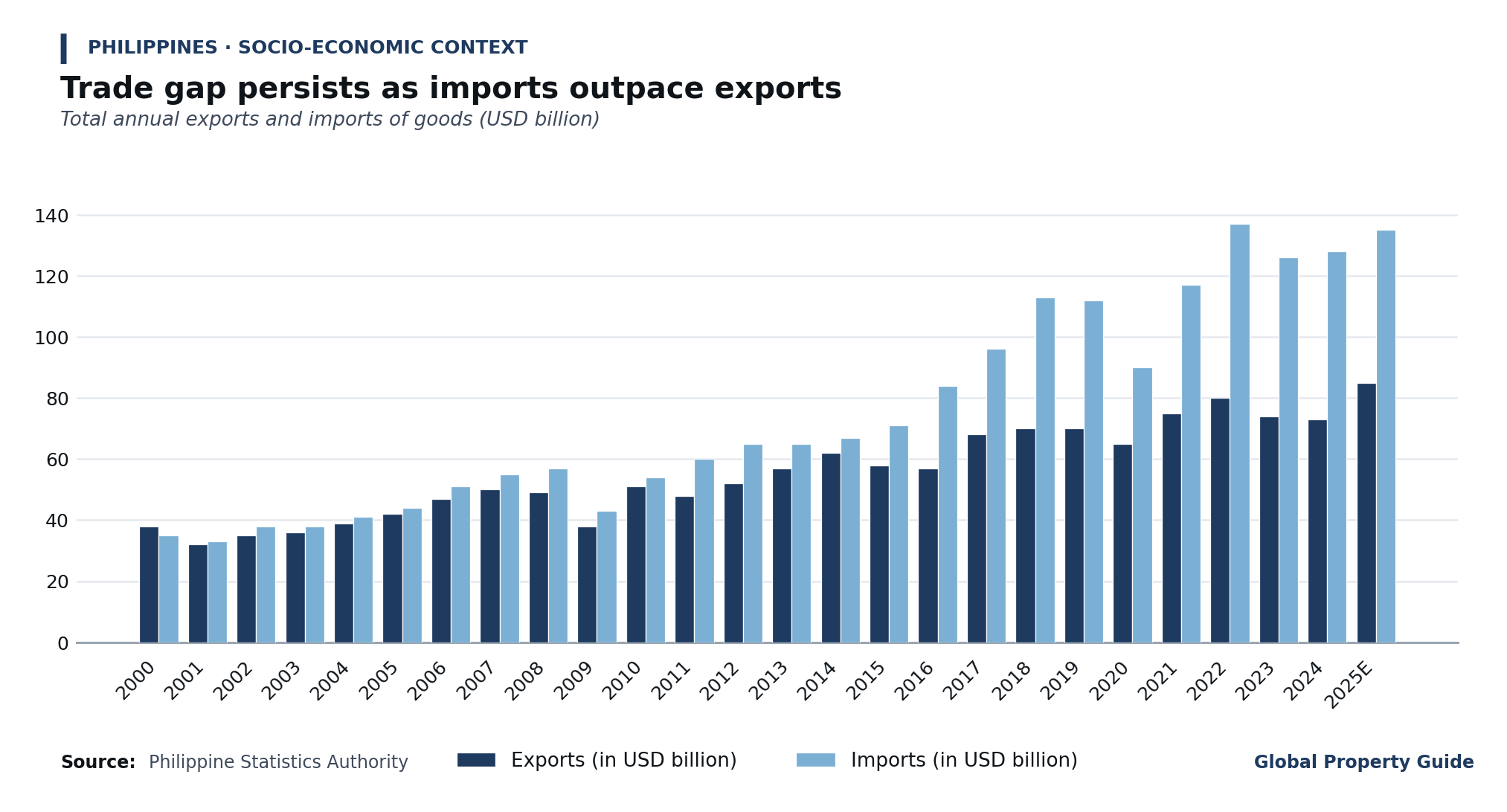 Philippines Exports and Imports Volume graph Philippines Exports and Imports Volume graph