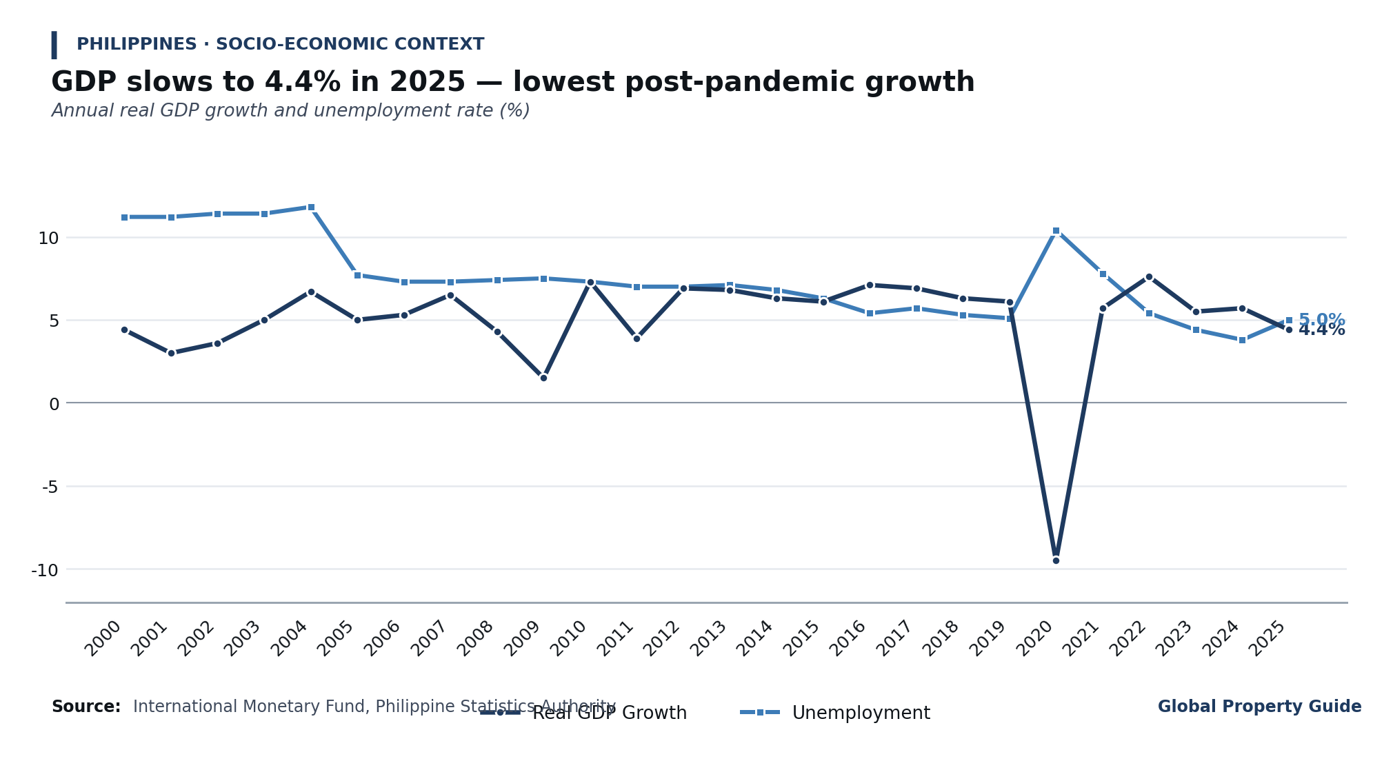Philippines GDP Growth and Unemployment graph Philippines GDP Growth and Unemployment graph