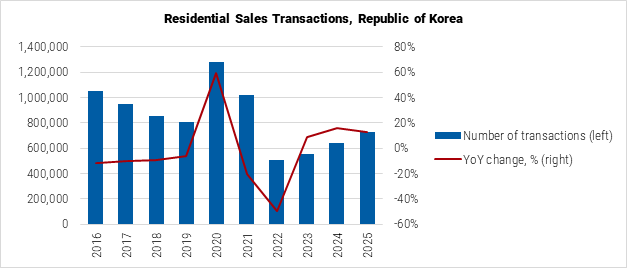 South Korea Residential Sales Transactions graph South Korea Residential Sales Transactions graph
